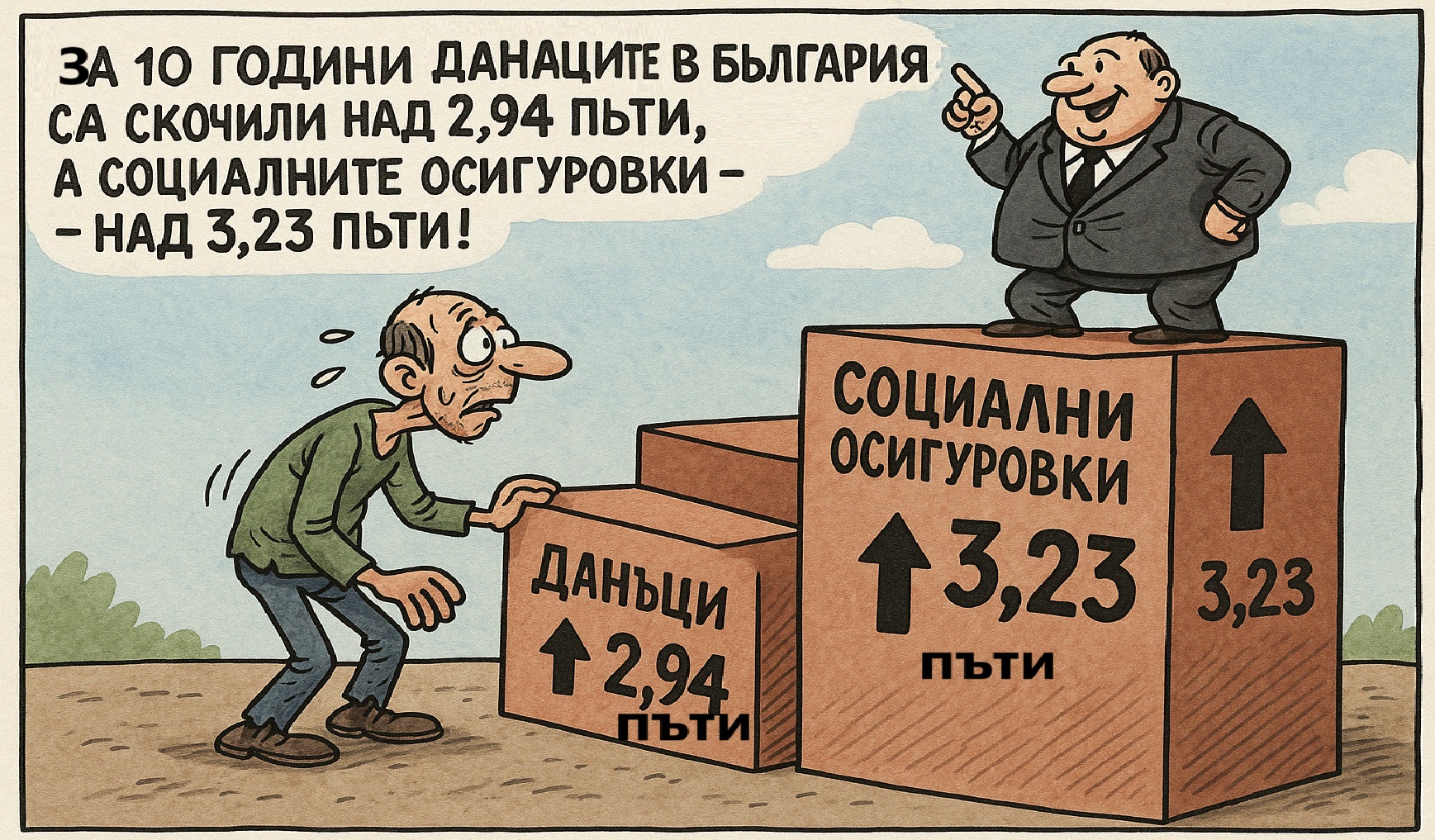 За 10 години данъците ни са скочили над 2,94 пъти, а социалните осигуровки